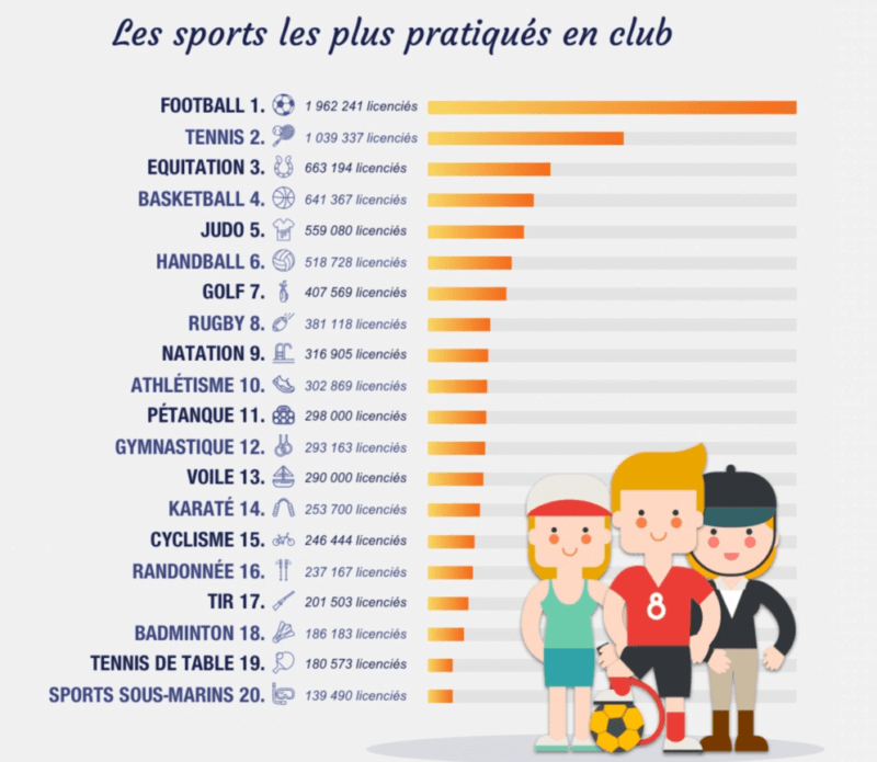 statts sports licenciés