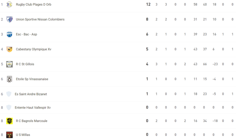 poule 2 ph