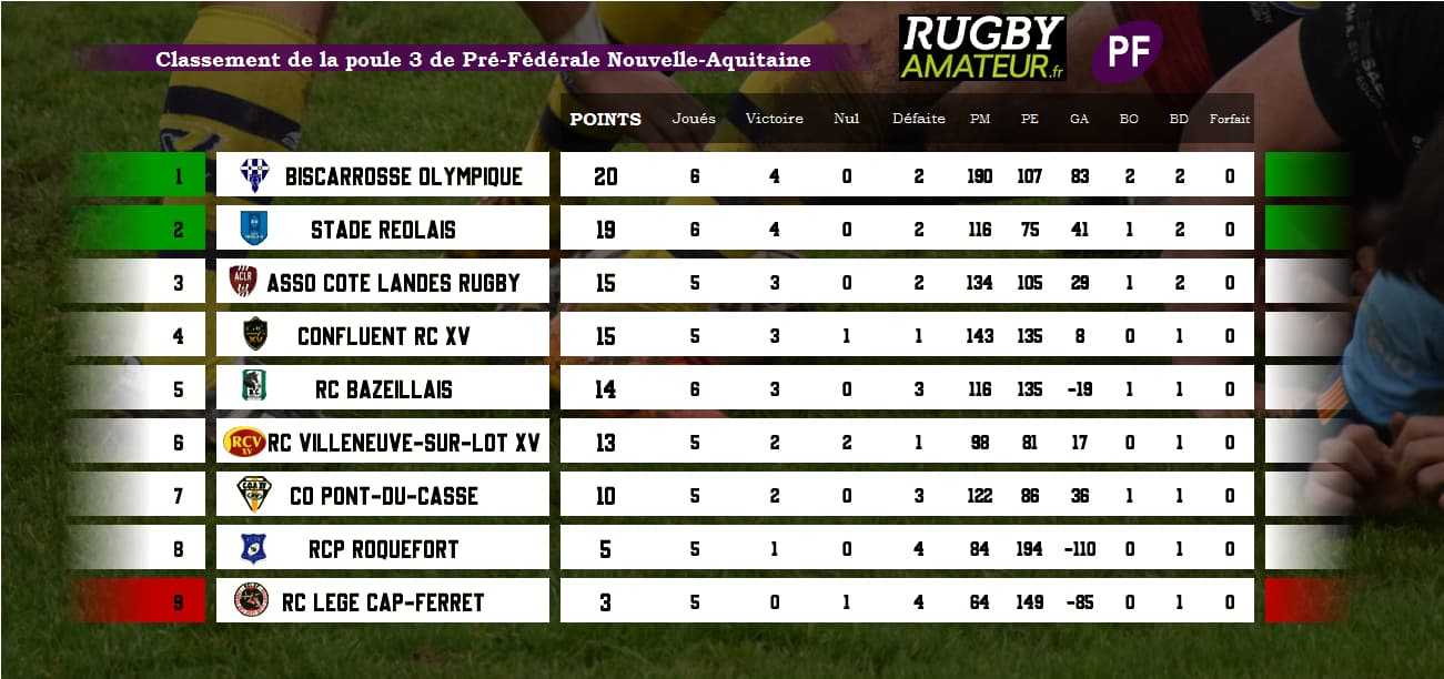 classement PF P3 J6 - Aquitaine