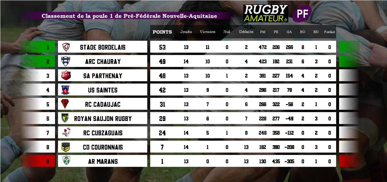 PF poule1 j15 - Aquitaine
