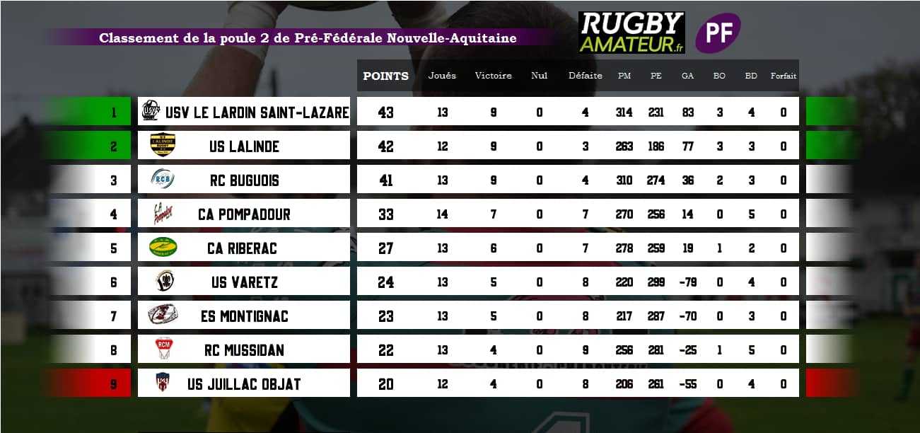 PF poule2 j15 - Aquitaine