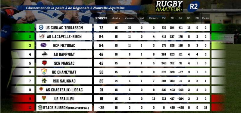 R2 poule3 j15 - Aquitaine