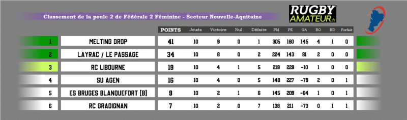 poule2 nouvelle aquitaine - officialisés
