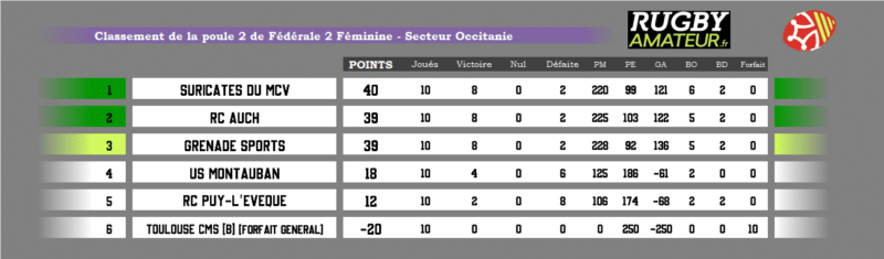 poule2 occitanie - officialisés