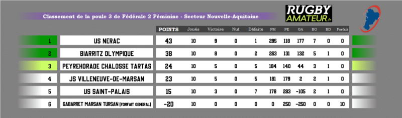 poule3 nouvelle aquitaine - officialisés