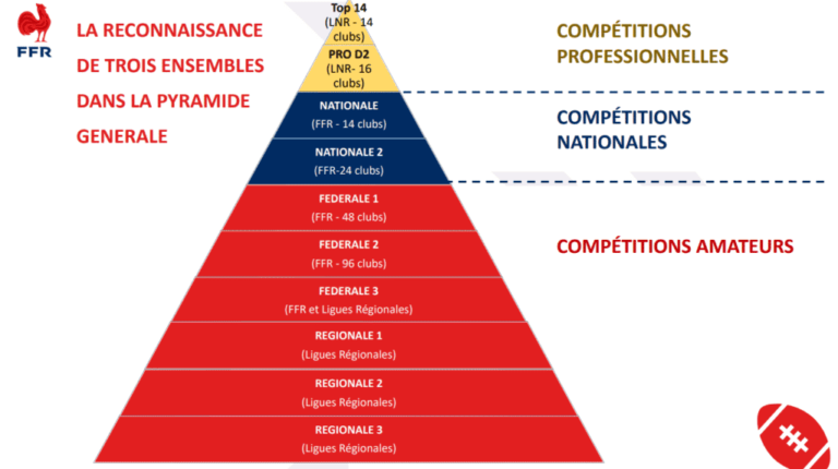 Approuvée par le Comité Directeur de la FFR en juin 2021, la réforme de la pyramide des compétitions masculines entre en vigueur dès la saison 2022/2023.