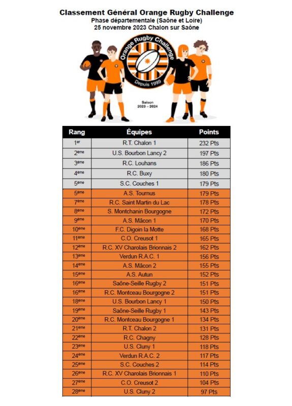 Orange Rugby Challenge les phases départementales ont rendu leurs verdicts