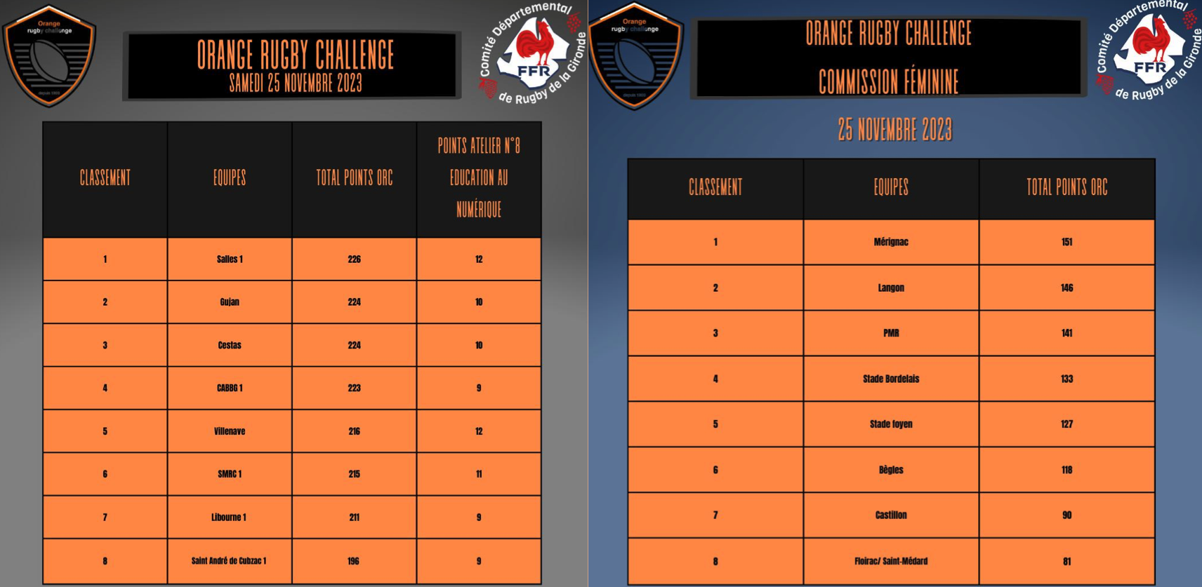 Orange Rugby Challenge les phases départementales ont rendu leurs verdicts