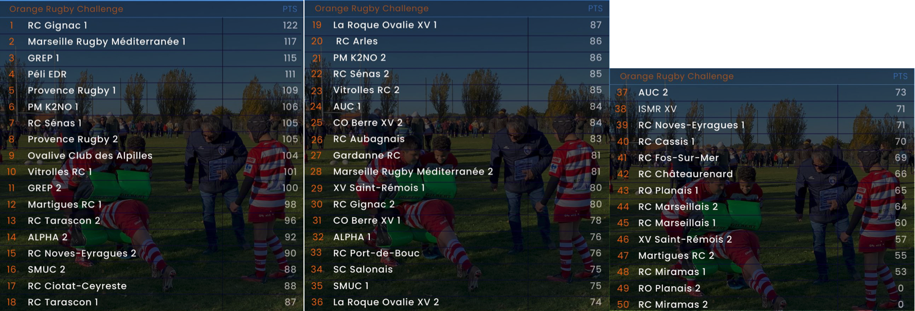 Orange Rugby Challenge les phases départementales ont rendu leurs verdicts