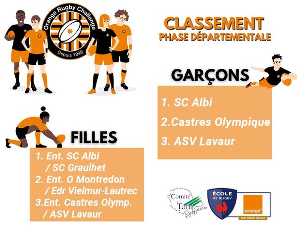 Orange Rugby Challenge les phases départementales ont rendu leurs verdicts