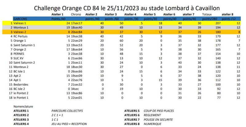 Orange Rugby Challenge les phases départementales ont rendu leurs verdicts
