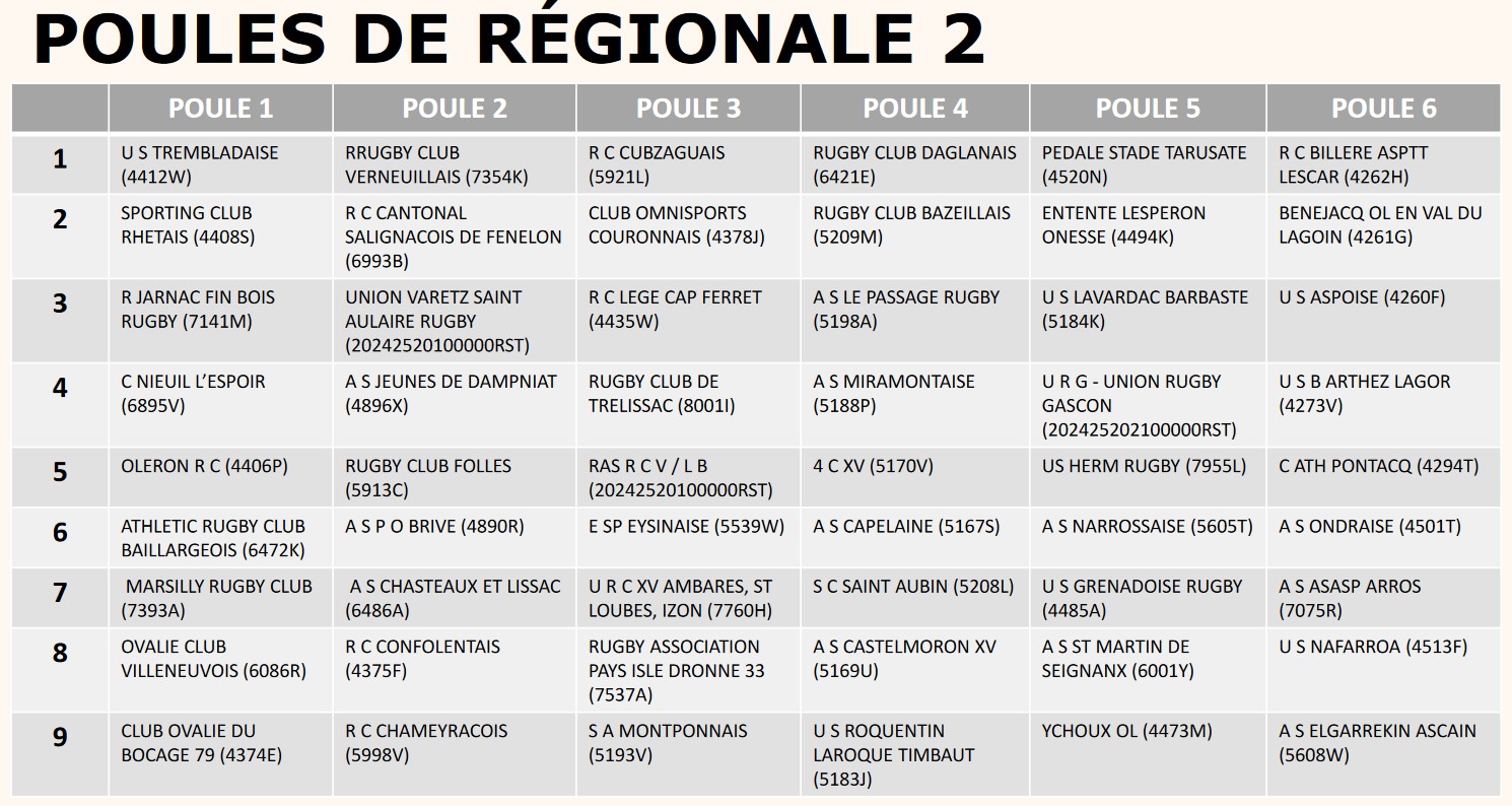 Nouvelle-Aquitaine les poules 2024 2025 de Régionale 2 officialisées