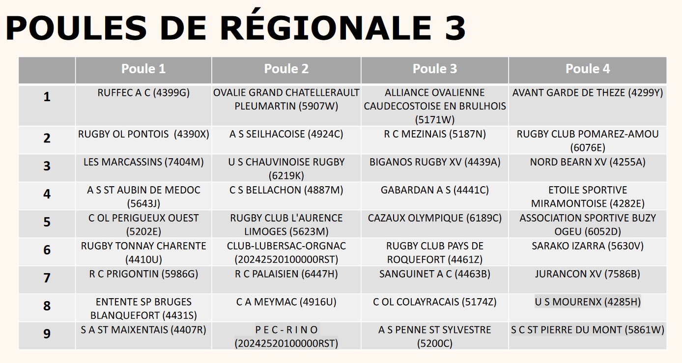 NouvelleAquitaine les poules de Régionale 3 annoncées, en attendant