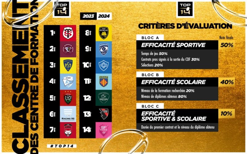 Centres de formation : le Stade Toulousain meilleur élève 2024 de Top 14, Brive de Pro D2