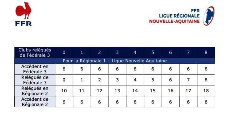 Régionale 1 Nouvelle Aquitaine les enjeux à trois journées de la fin
