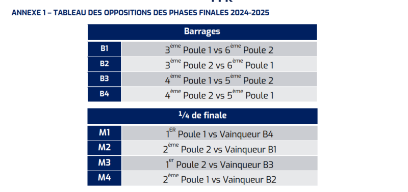 Nationale 2 les qualifiés les affiches des barrages les relégués point final de la phase régulière