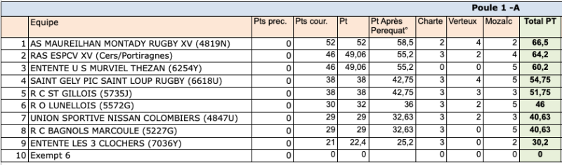 classement phase reguliere regionale2 24 25 poule1 - Phases finales,Occitanie,Régionale 1,Régionale 2