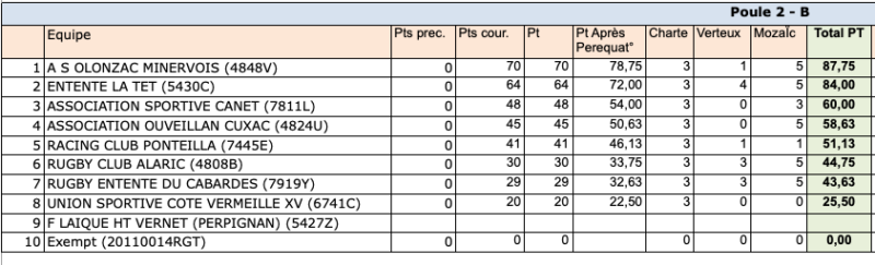 classement phase reguliere regionale2 24 25 poule2 - Phases finales,Occitanie,Régionale 1,Régionale 2