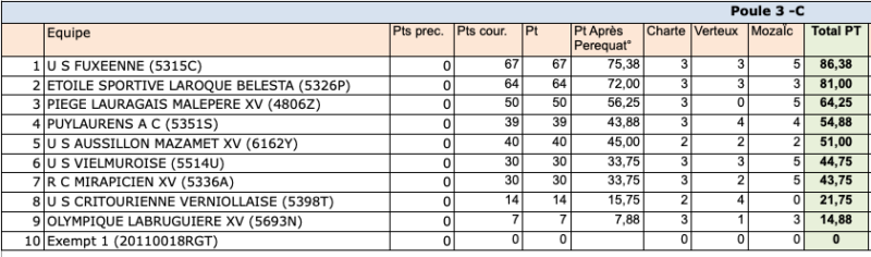 classement phase reguliere regionale2 24 25 poule3 - Phases finales,Occitanie,Régionale 1,Régionale 2
