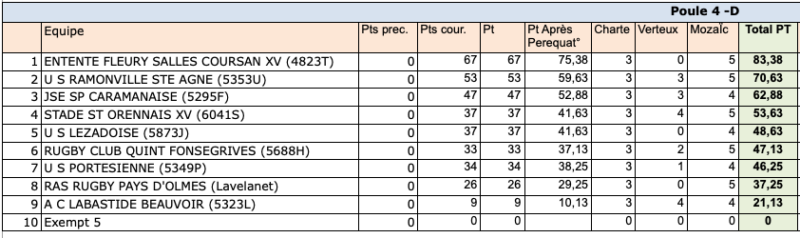 classement phase reguliere regionale2 24 25 poule4 - Phases finales,Occitanie,Régionale 1,Régionale 2