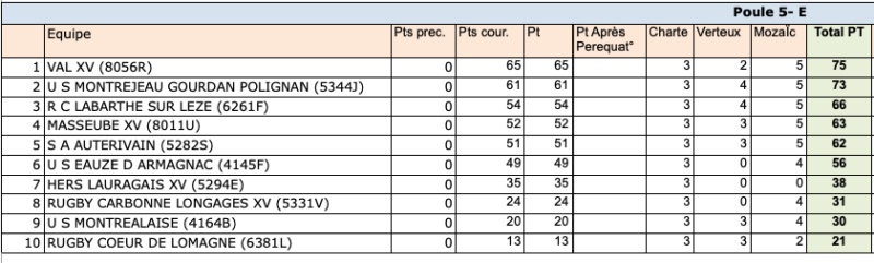 classement phase reguliere regionale2 24 25 poule5 - Phases finales,Occitanie,Régionale 1,Régionale 2