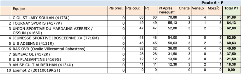 classement phase reguliere regionale2 24 25 poule6 - Phases finales,Occitanie,Régionale 1,Régionale 2