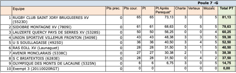 classement phase reguliere regionale2 24 25 poule7 - Phases finales,Occitanie,Régionale 1,Régionale 2