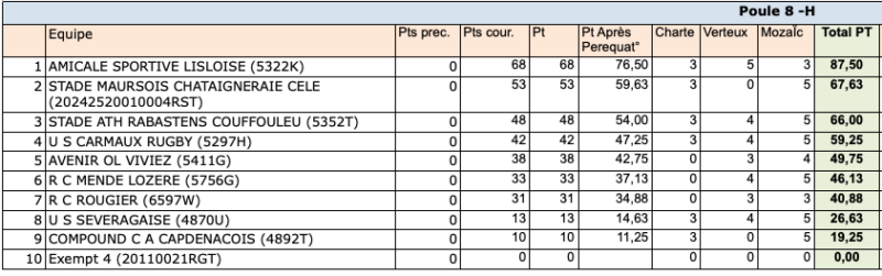 classement phase reguliere regionale2 24 25 poule8 - Phases finales,Occitanie,Régionale 1,Régionale 2