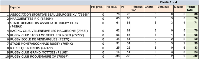 classement phase reguliere regionale3 24 25 poule1 - Phases finales,Occitanie,Régionale 1,Régionale 2