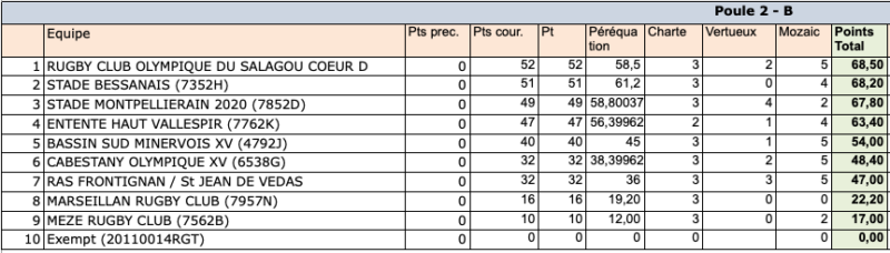 classement phase reguliere regionale3 24 25 poule2 - Phases finales,Occitanie,Régionale 1,Régionale 2