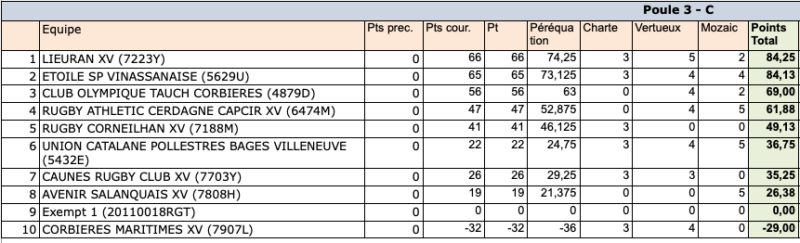 classement phase reguliere regionale3 24 25 poule3 - Phases finales,Occitanie,Régionale 1,Régionale 2