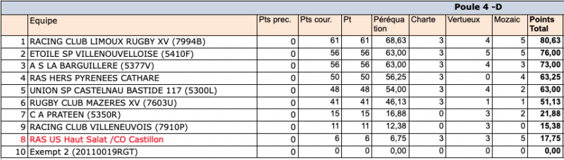 classement phase reguliere regionale3 24 25 poule4 - Phases finales,Occitanie,Régionale 1,Régionale 2