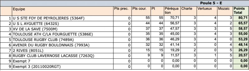classement phase reguliere regionale3 24 25 poule5 - Phases finales,Occitanie,Régionale 1,Régionale 2