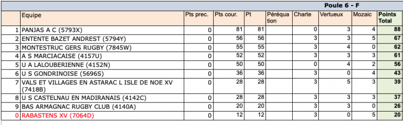 classement phase reguliere regionale3 24 25 poule6 - Phases finales,Occitanie,Régionale 1,Régionale 2