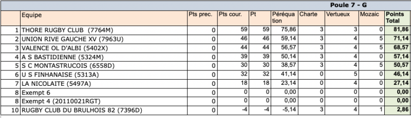 classement phase reguliere regionale3 24 25 poule7 - Phases finales,Occitanie,Régionale 1,Régionale 2
