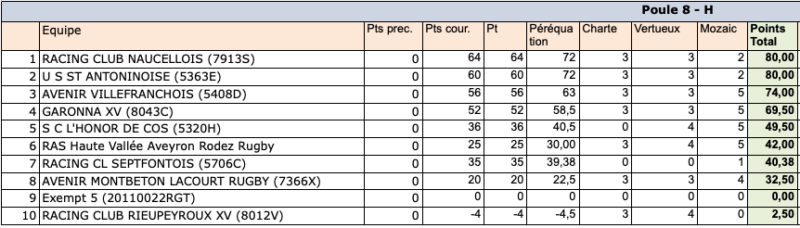 classement phase reguliere regionale3 24 25 poule8 - Phases finales,Occitanie,Régionale 1,Régionale 2