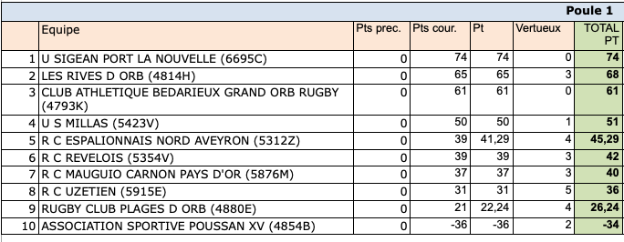 classement res regionale phase reg 24 25 poule1 - Occitanie, Phases finales