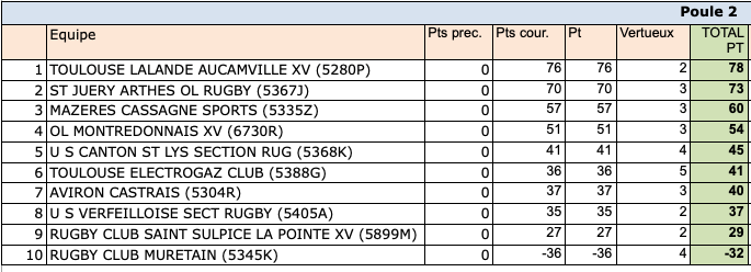 classement res regionale phase reg 24 25 poule2 - Occitanie, Phases finales