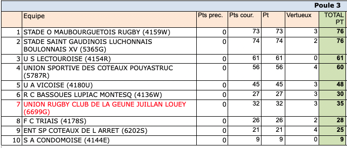 classement res regionale phase reg 24 25 poule3 - Occitanie, Phases finales