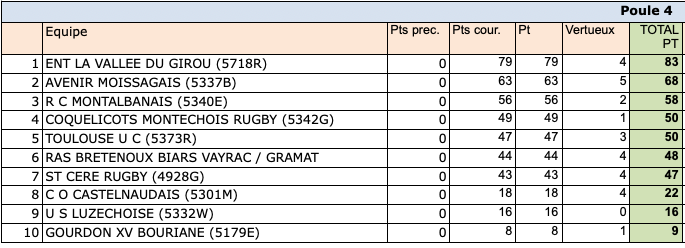 classement res regionale phase reg 24 25 poule4 - Occitanie, Phases finales