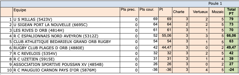 classements phase reg regionale1 23 23 poule1 - Phases finales,Occitanie,Régionale 1,Régionale 2