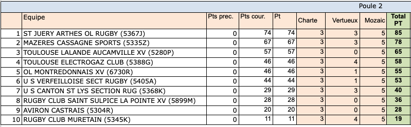 classements phase reg regionale1 23 23 poule2 - Phases finales,Occitanie,Régionale 1,Régionale 2
