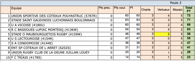 classements phase reg regionale1 23 23 poule3 - Phases finales,Occitanie,Régionale 1,Régionale 2