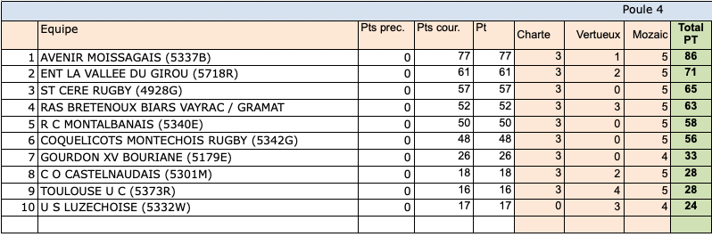 classements phase reg regionale1 23 23 poule4 - Phases finales,Occitanie,Régionale 1,Régionale 2