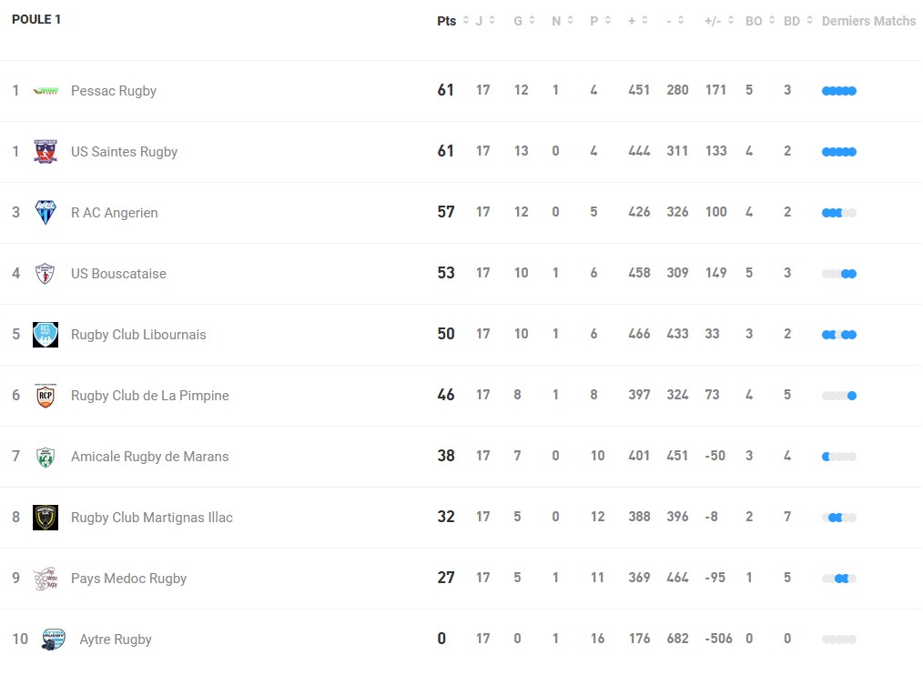 poule 1 NA classement J17 FFR 1 - Classements, enjeux, régionale 1, nouvelle aquitaine