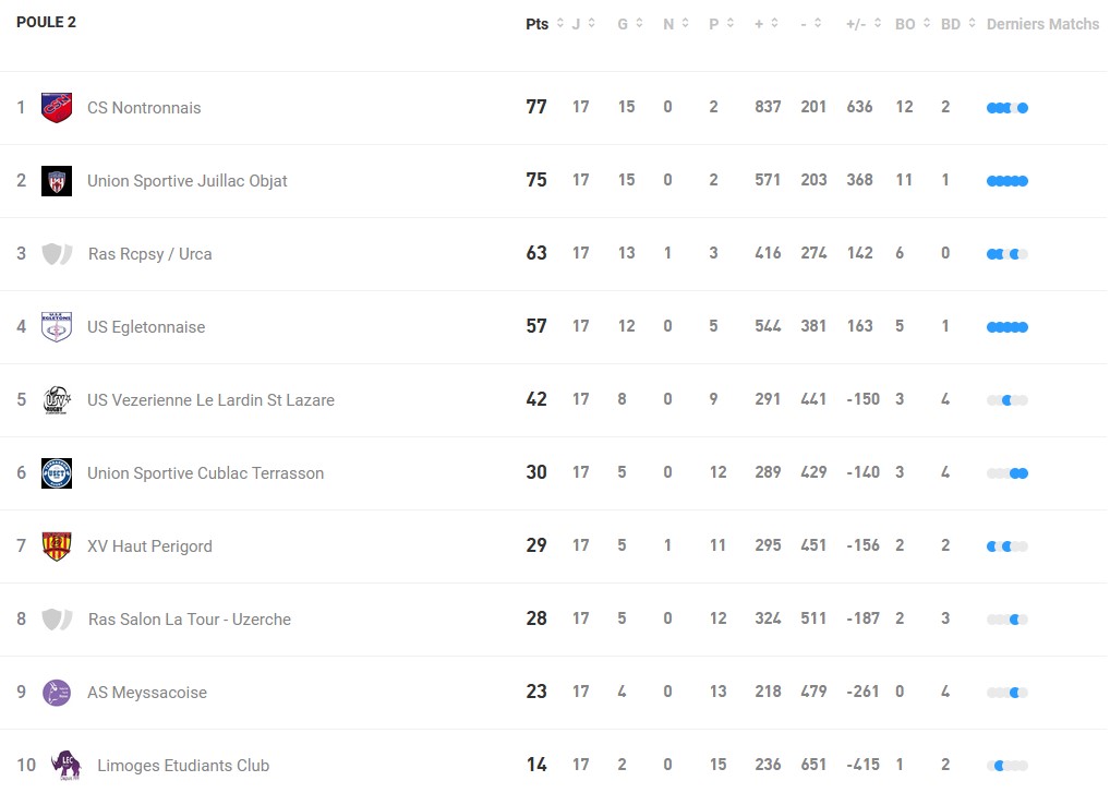 poule 2 NA classement J17 FFR 1 - Classements, enjeux, régionale 1, nouvelle aquitaine