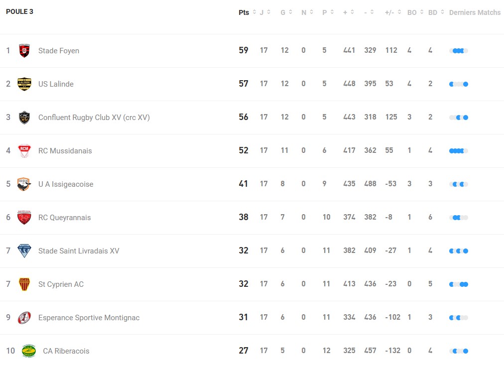 poule 3 NA classement J17 FFR 1 - Classements, enjeux, régionale 1, nouvelle aquitaine
