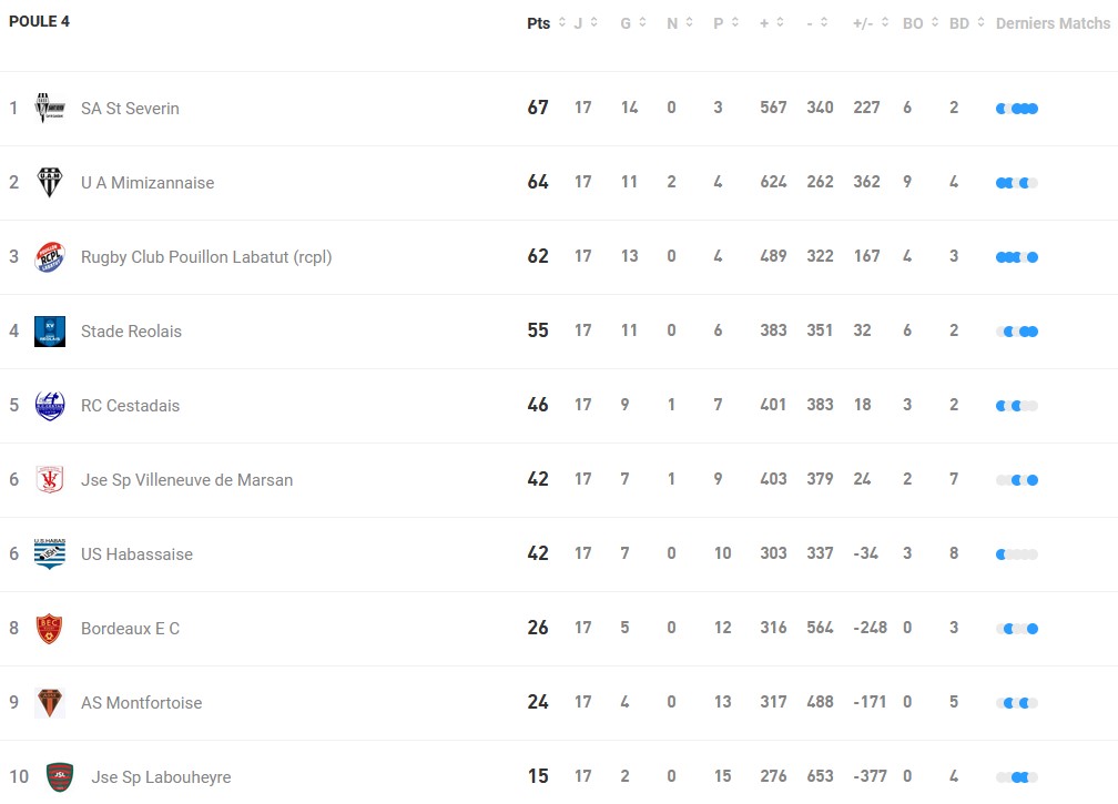 poule 4 NA classement J17 FFR 1 - Classements, enjeux, régionale 1, nouvelle aquitaine