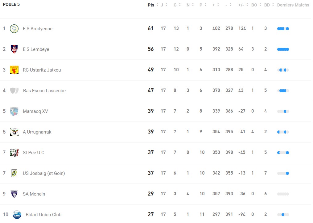poule 5 NA classement J17 FFR 1 - Classements, enjeux, régionale 1, nouvelle aquitaine