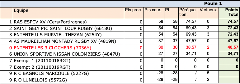 Réserves Régionales Occitanie : le tableau des barrages (29 mars 2025)
